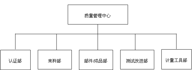 质量体系